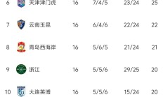 开云体育在线-上海上港客场不敌重庆斯威，积分榜下滑的简单介绍