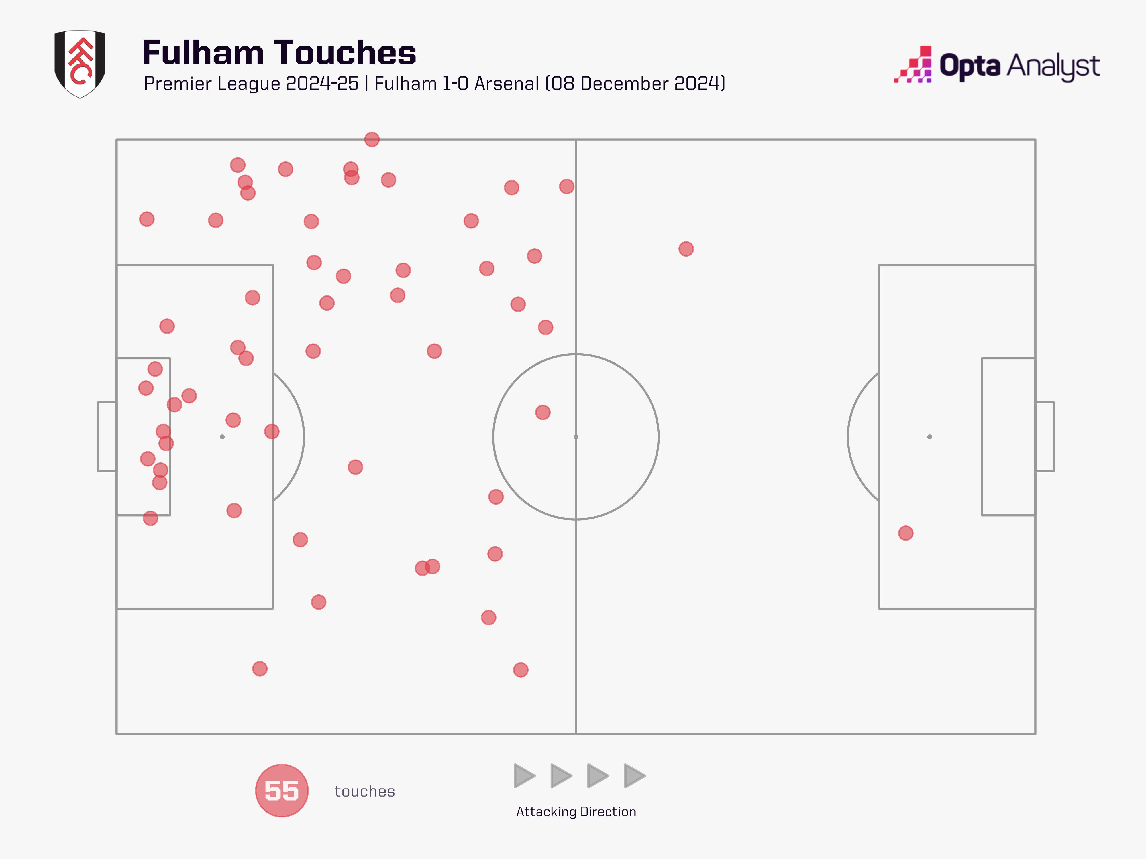 富勒姆新赛季表现超出预期，前锋进球狂热
