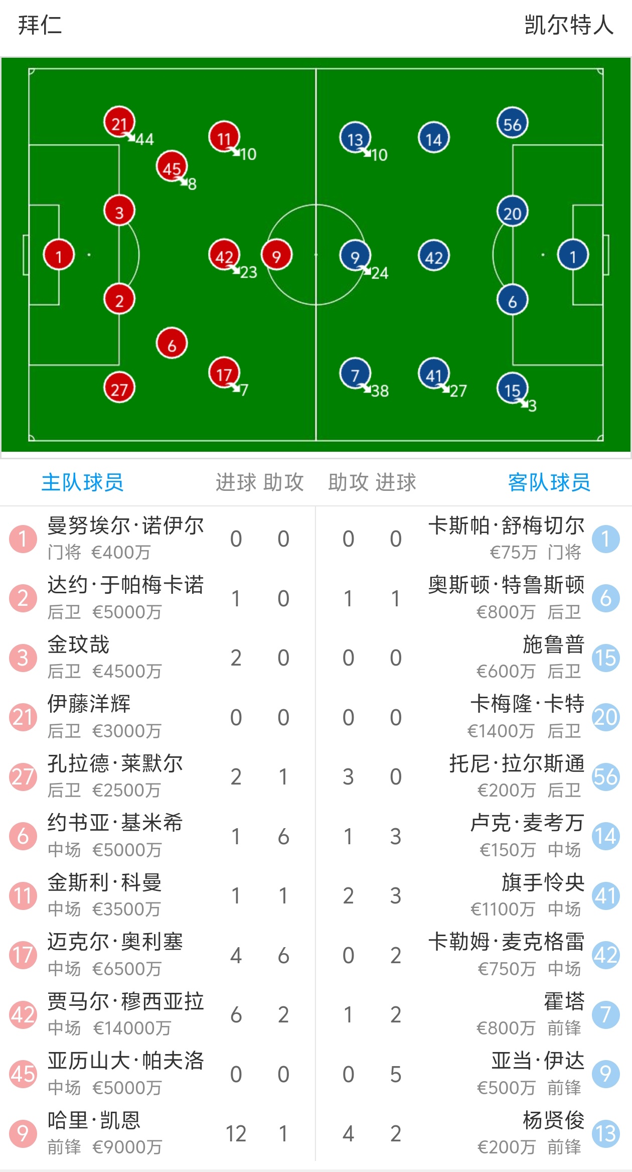 拜仁梅开二度，顺利取得晋级资格
