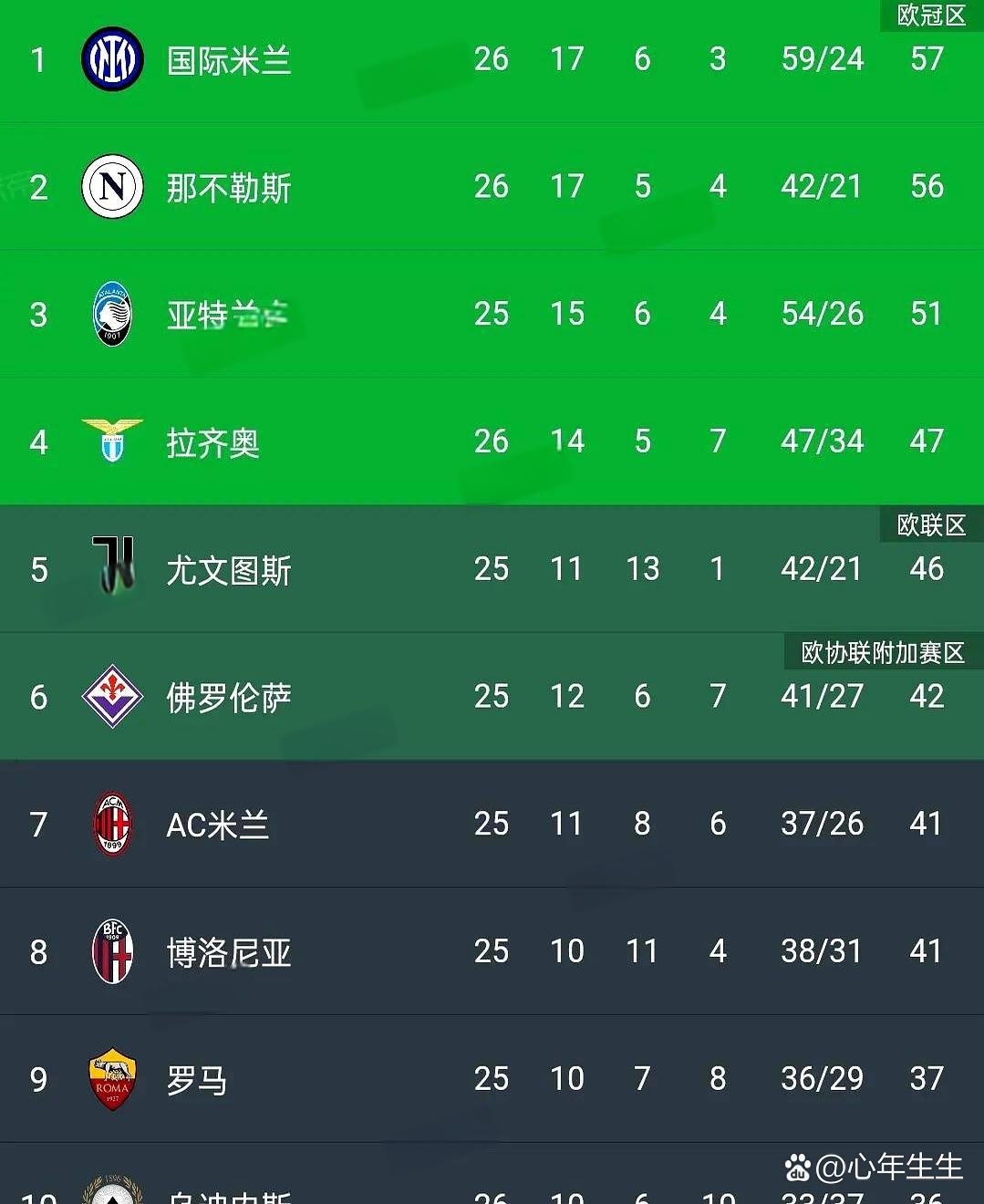 那不勒斯绝杀切沃，保住积分榜次席