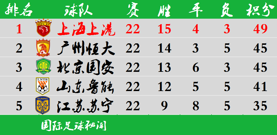 包含恒大客场告捷，保持领先积分榜的词条