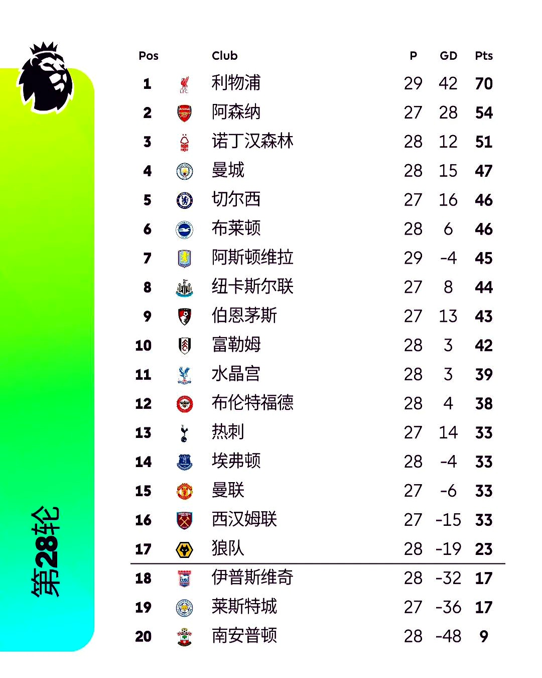利物浦主场大胜南安普顿，继续领跑英超积分榜
