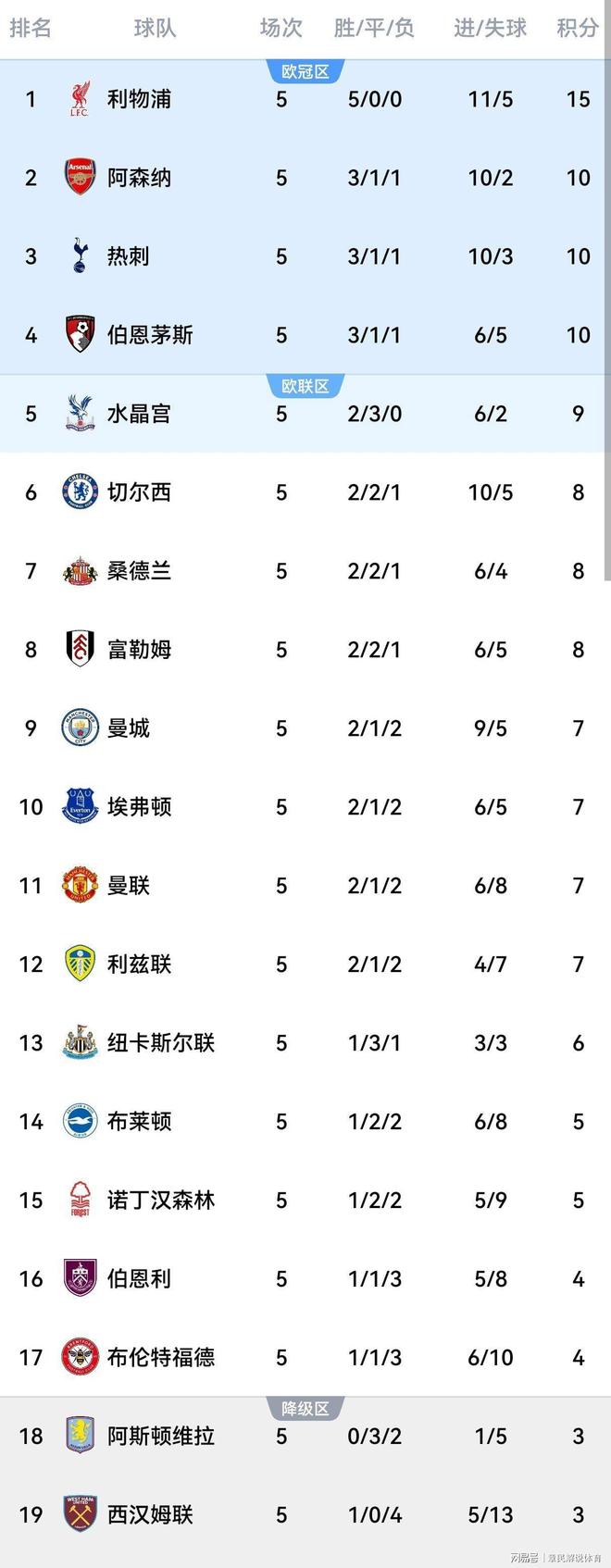 利物浦主场大胜南安普顿，继续领跑英超积分榜