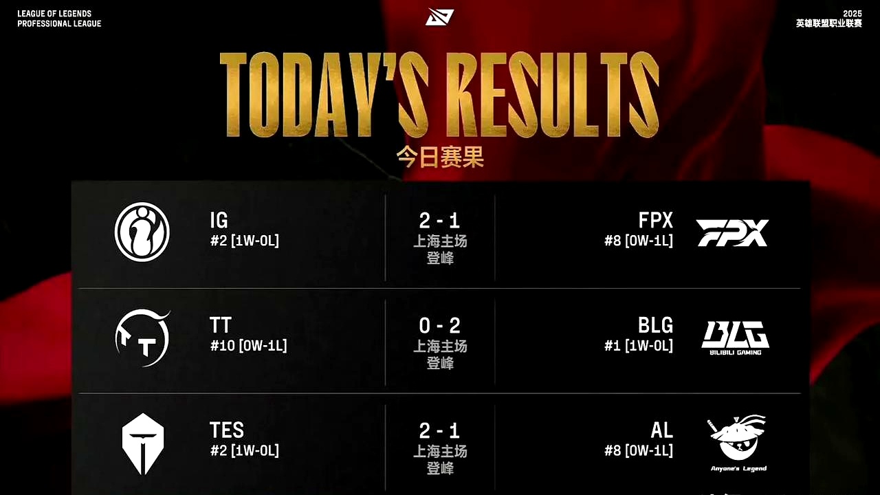 FPX险胜DFM，Viper单局斩获MVP鏖战多局全球总决赛，技惊四座的简单介绍