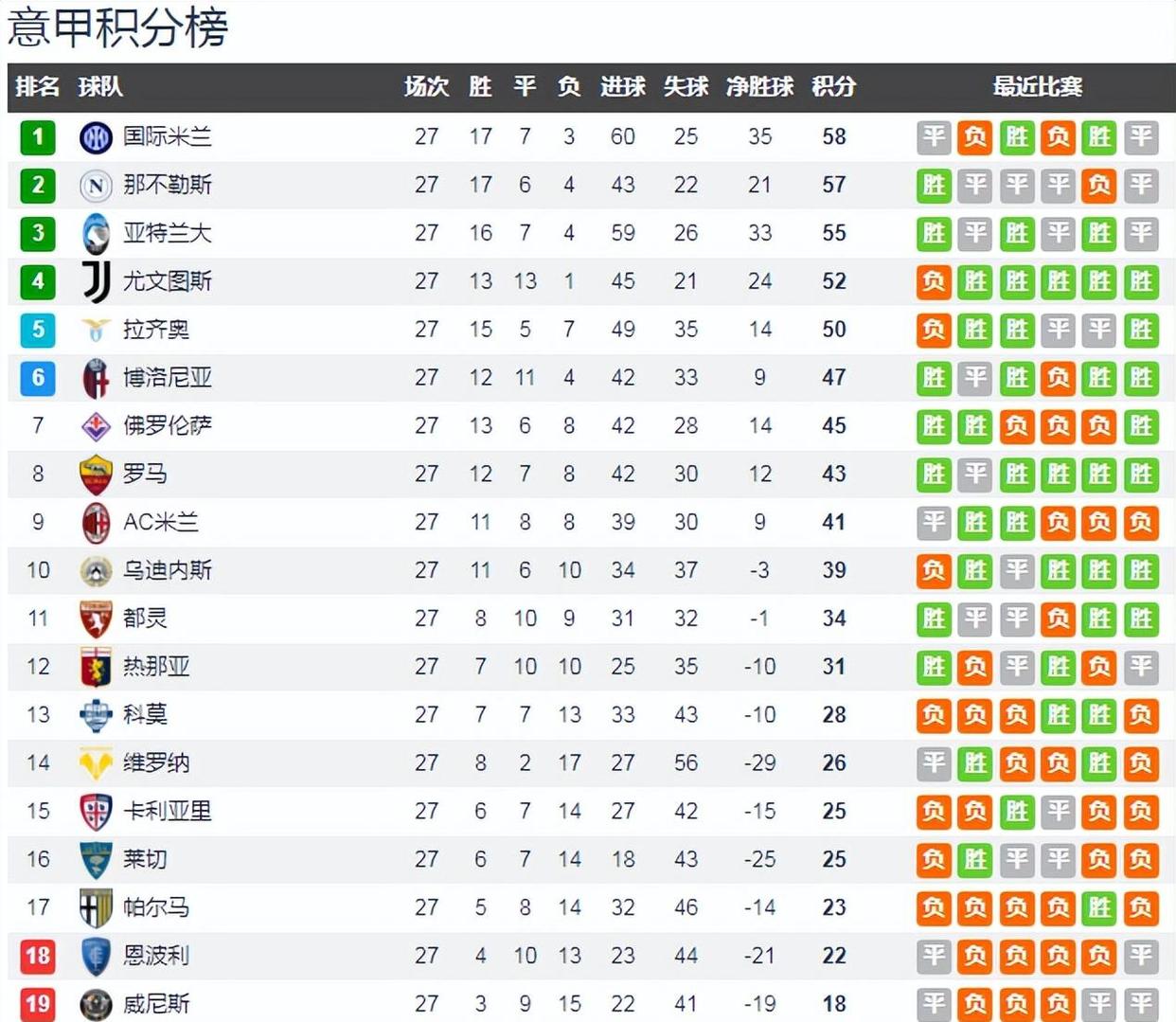 佛罗伦萨名将受伤，意甲积分榜下滑至第五