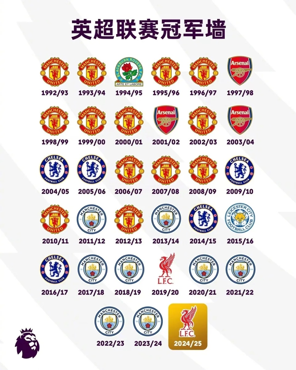 利物浦主场战胜切尔西，领跑英超积分榜